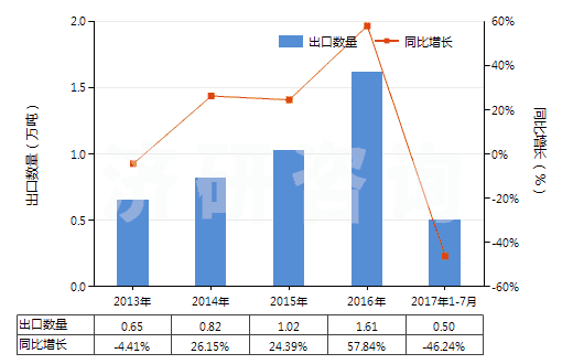 2013-2017年7月中國制造油漆（含瓷漆）用的顏料、零售形狀及零售包裝的染料或其他著色料(HS32129000)出口量及增速統(tǒng)計